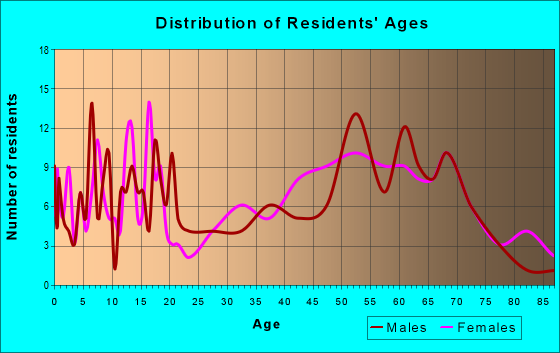 Age and Sex of Residents in zip code 56309