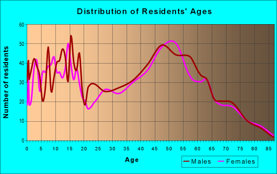 Age and Sex of Residents in zip code 56310