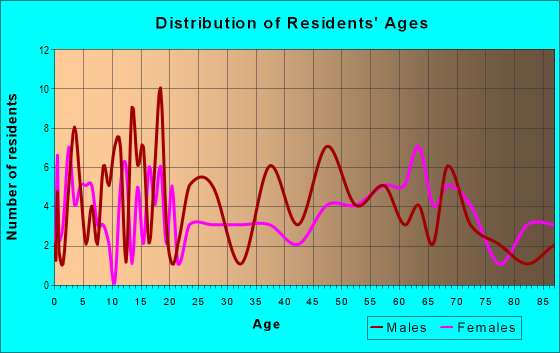Age and Sex of Residents in zip code 56311