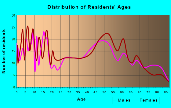 Age and Sex of Residents in zip code 56312