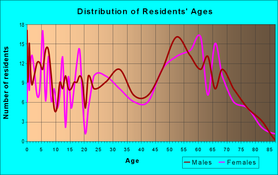 Age and Sex of Residents in zip code 56315