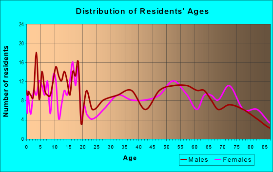 Age and Sex of Residents in zip code 56316