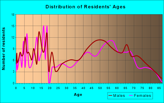 Age and Sex of Residents in zip code 56318