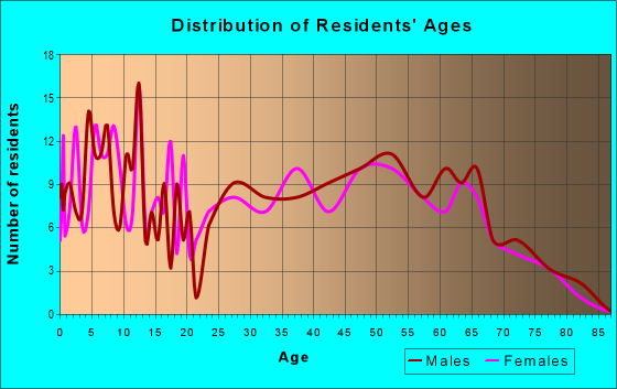 Age and Sex of Residents in zip code 56319