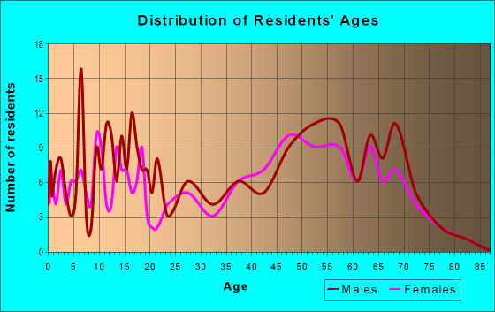 Age and Sex of Residents in zip code 56324