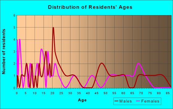 Age and Sex of Residents in zip code 56325
