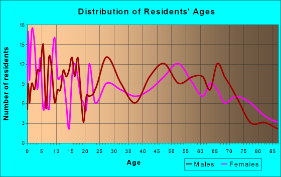 Age and Sex of Residents in zip code 56326