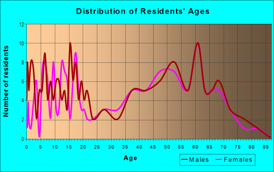 Age and Sex of Residents in zip code 56327