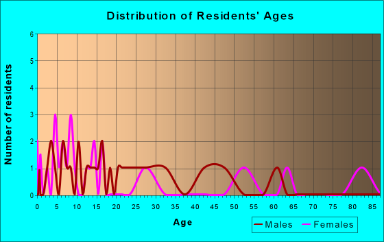 Age and Sex of Residents in zip code 56328
