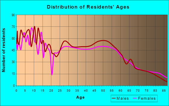 Age and Sex of Residents in zip code 56329