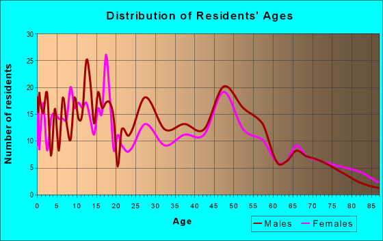 Age and Sex of Residents in zip code 56331