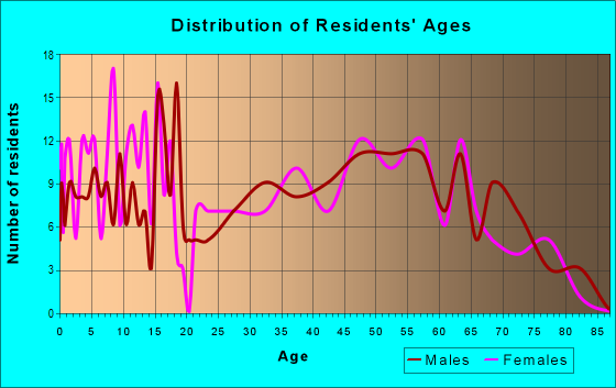 Age and Sex of Residents in zip code 56332