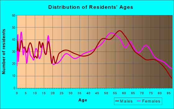 Age and Sex of Residents in zip code 56334