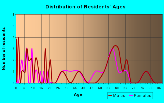 Age and Sex of Residents in zip code 56335
