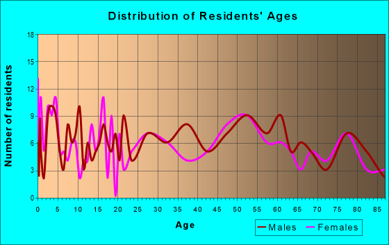 Age and Sex of Residents in zip code 56339