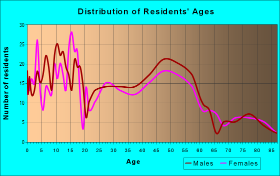 Age and Sex of Residents in zip code 56340
