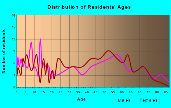 Age and Sex of Residents in zip code 56343