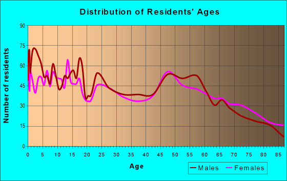 Age and Sex of Residents in zip code 56347
