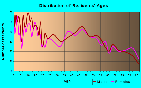 Age and Sex of Residents in zip code 56352