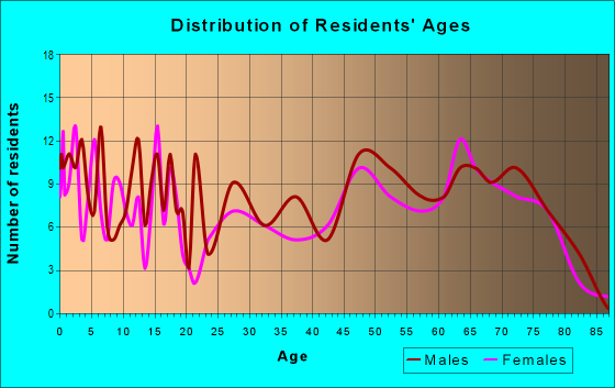 Age and Sex of Residents in zip code 56354