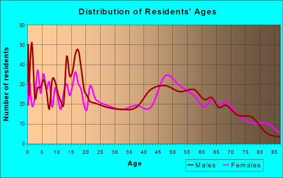 Age and Sex of Residents in zip code 56359