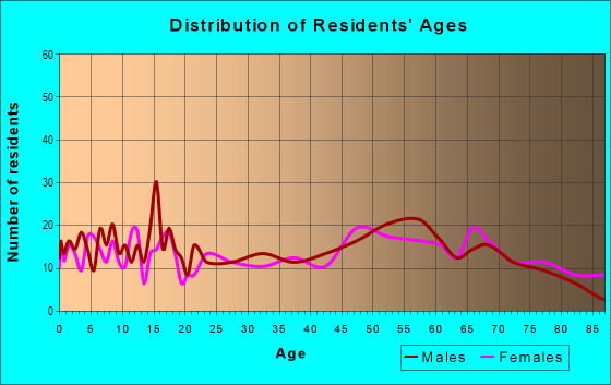 Age and Sex of Residents in zip code 56361