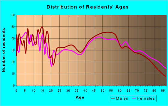 Age and Sex of Residents in zip code 56362