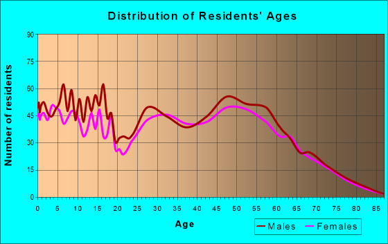 Age and Sex of Residents in zip code 56367