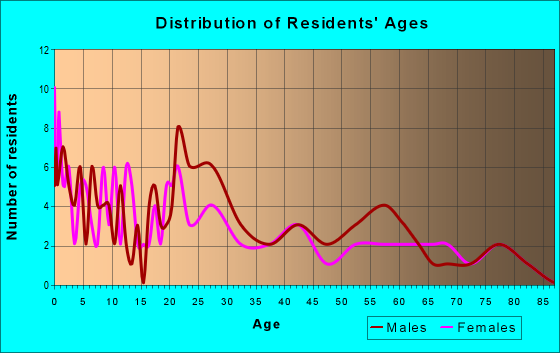 Age and Sex of Residents in zip code 56369