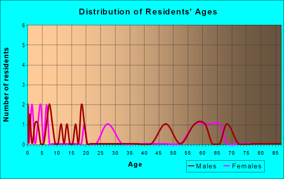Age and Sex of Residents in zip code 56371