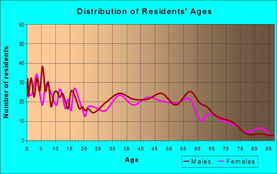 Age and Sex of Residents in zip code 56373