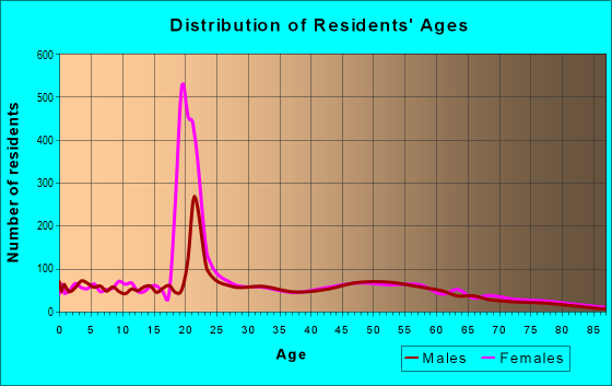 Age and Sex of Residents in zip code 56374