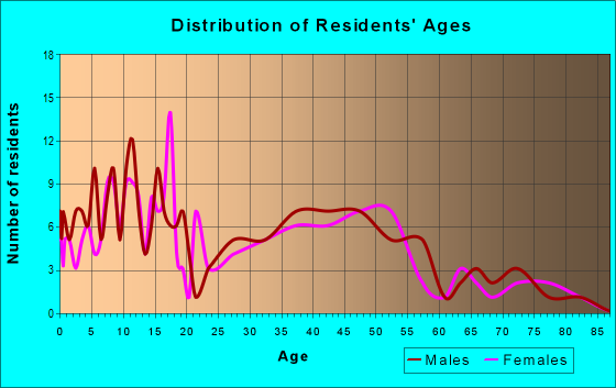 Age and Sex of Residents in zip code 56375