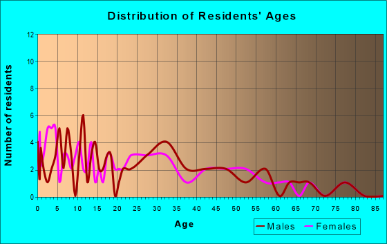 Age and Sex of Residents in zip code 56376