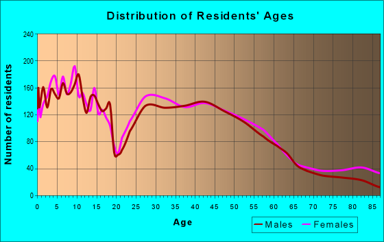 Age and Sex of Residents in zip code 56377
