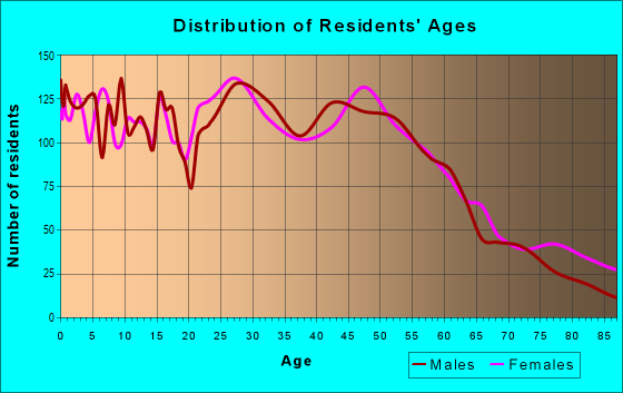 Age and Sex of Residents in zip code 56379