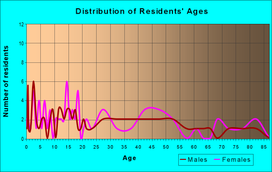 Age and Sex of Residents in zip code 56384
