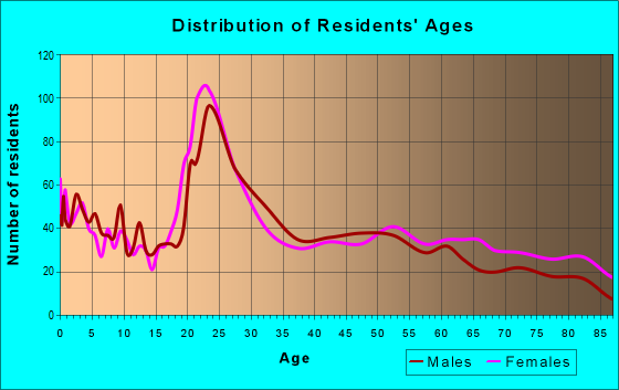 Age and Sex of Residents in zip code 56387