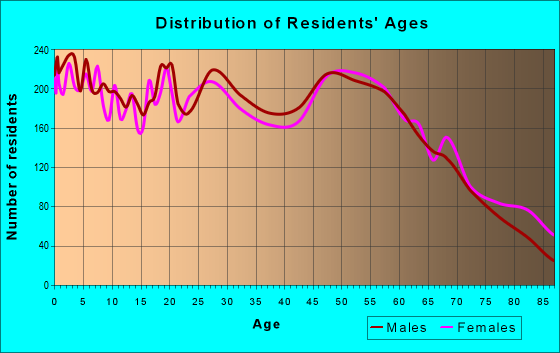 Age and Sex of Residents in zip code 56401