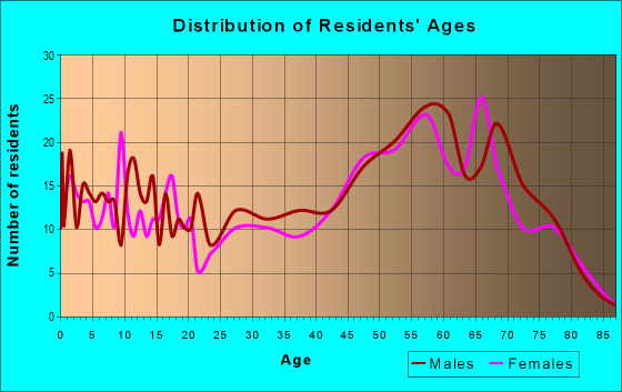 Age and Sex of Residents in zip code 56435