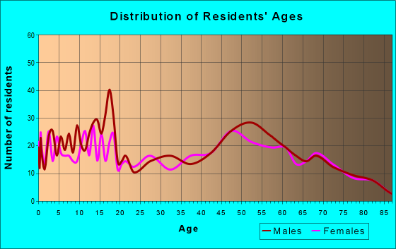 Age and Sex of Residents in zip code 56438