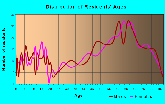 Age and Sex of Residents in zip code 56442