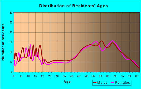 Age and Sex of Residents in zip code 56444