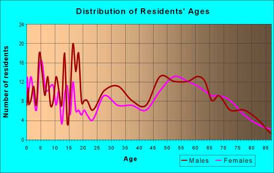 Age and Sex of Residents in zip code 56446