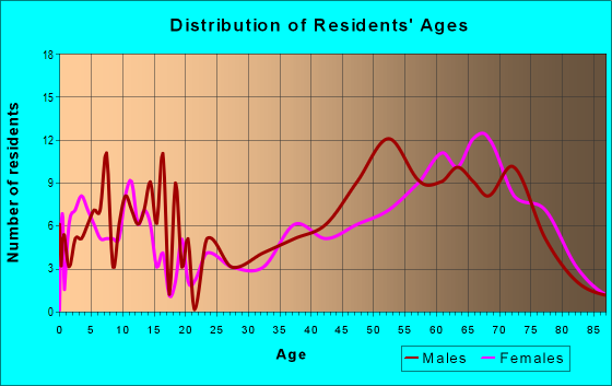 Age and Sex of Residents in zip code 56447