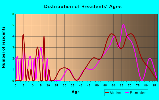 Age and Sex of Residents in zip code 56448