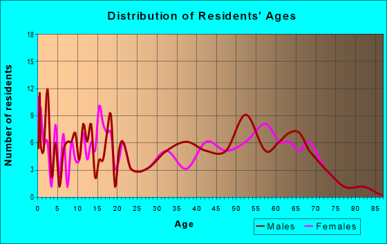 Age and Sex of Residents in zip code 56453