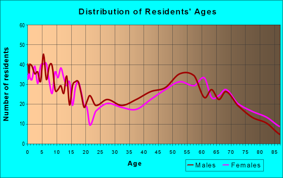 Age and Sex of Residents in zip code 56464
