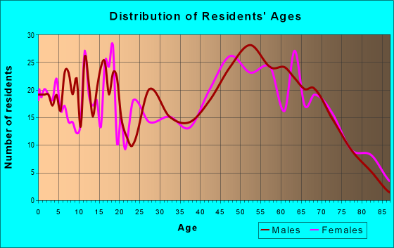 Age and Sex of Residents in zip code 56466