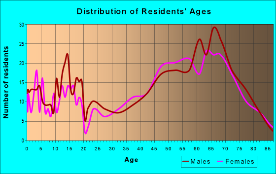 Age and Sex of Residents in zip code 56467